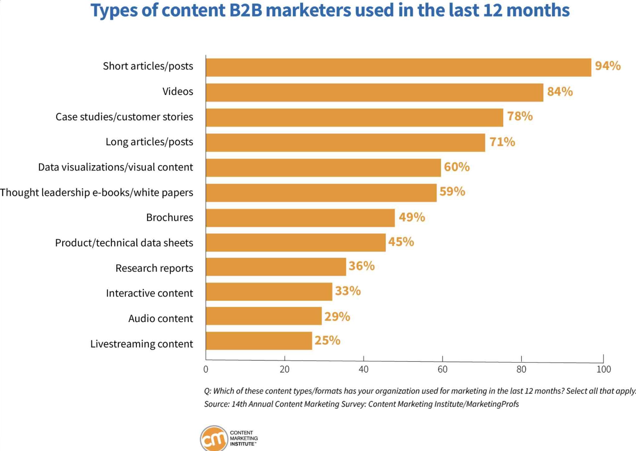 Content Types