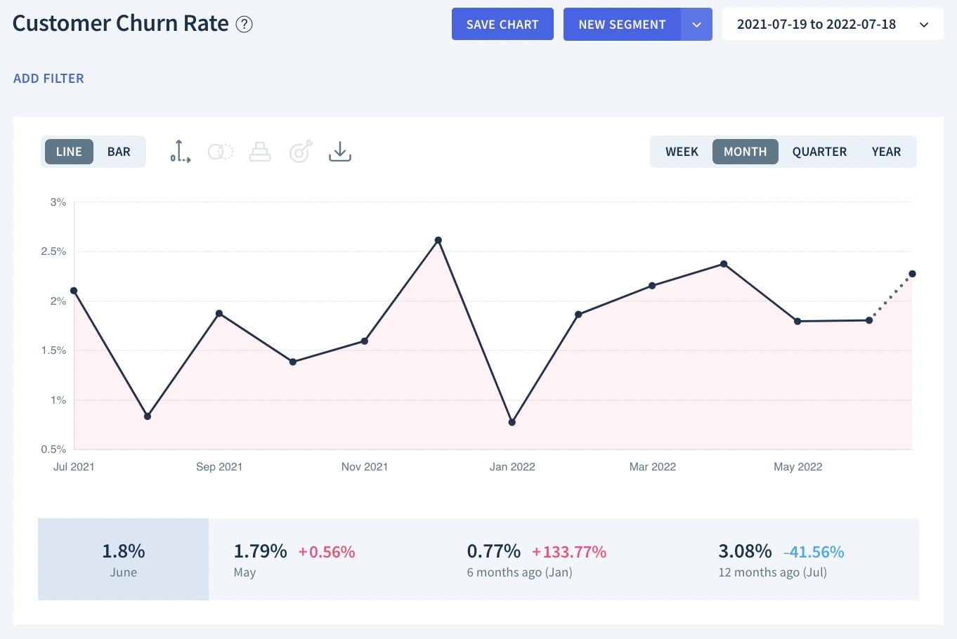 Customer Churn Rate