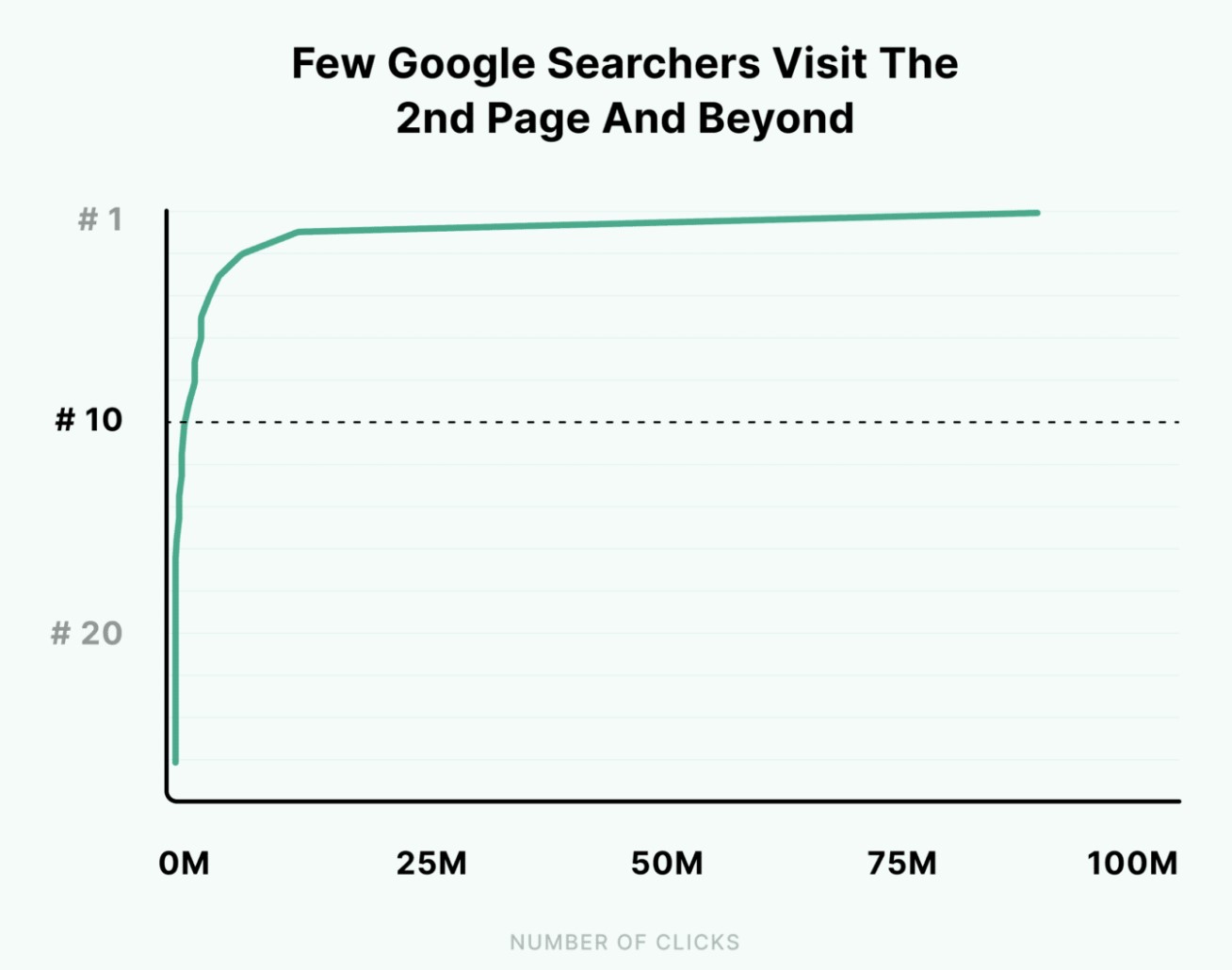 Google searchers click on results