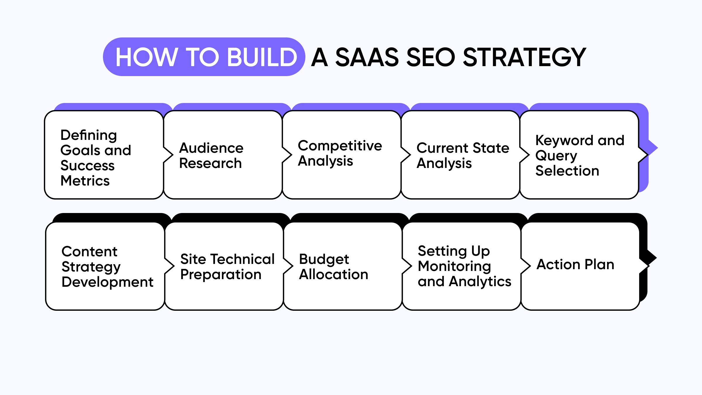 How to Build a SaaS SEO Strategy