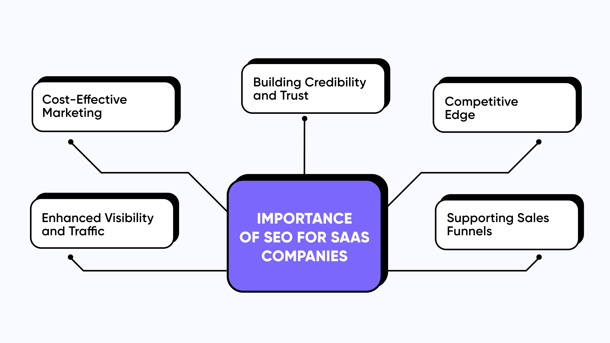 Importance of SEO for SaaS Companies