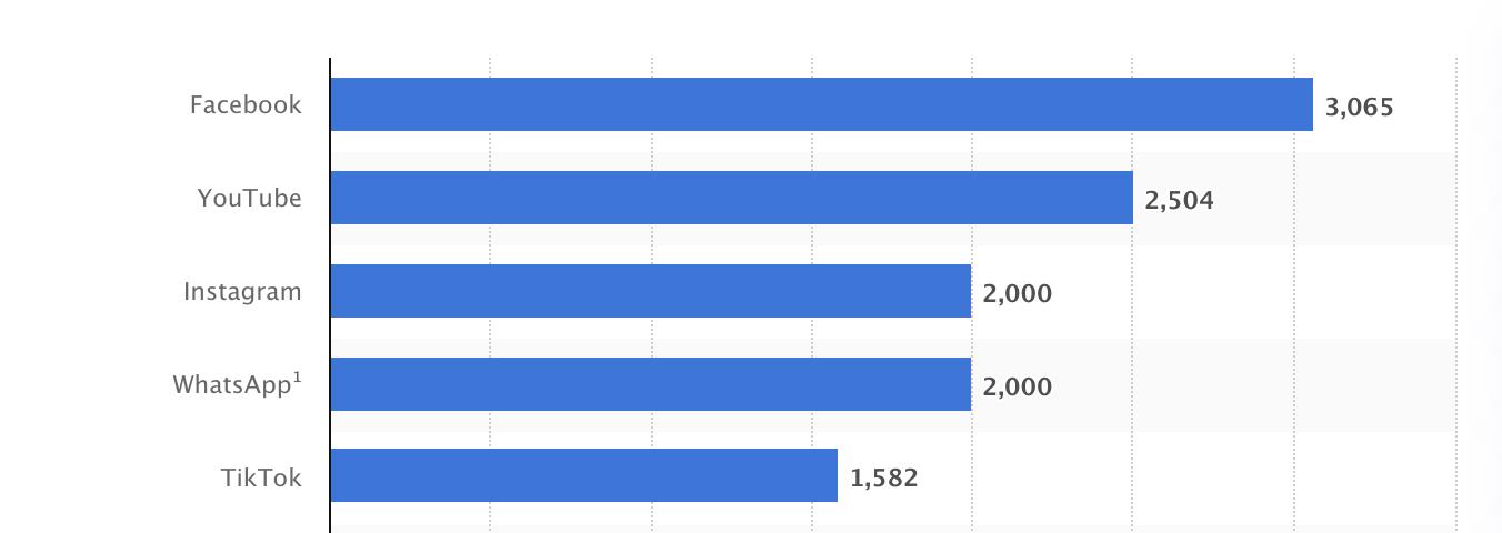 Most popular social networks worldwide