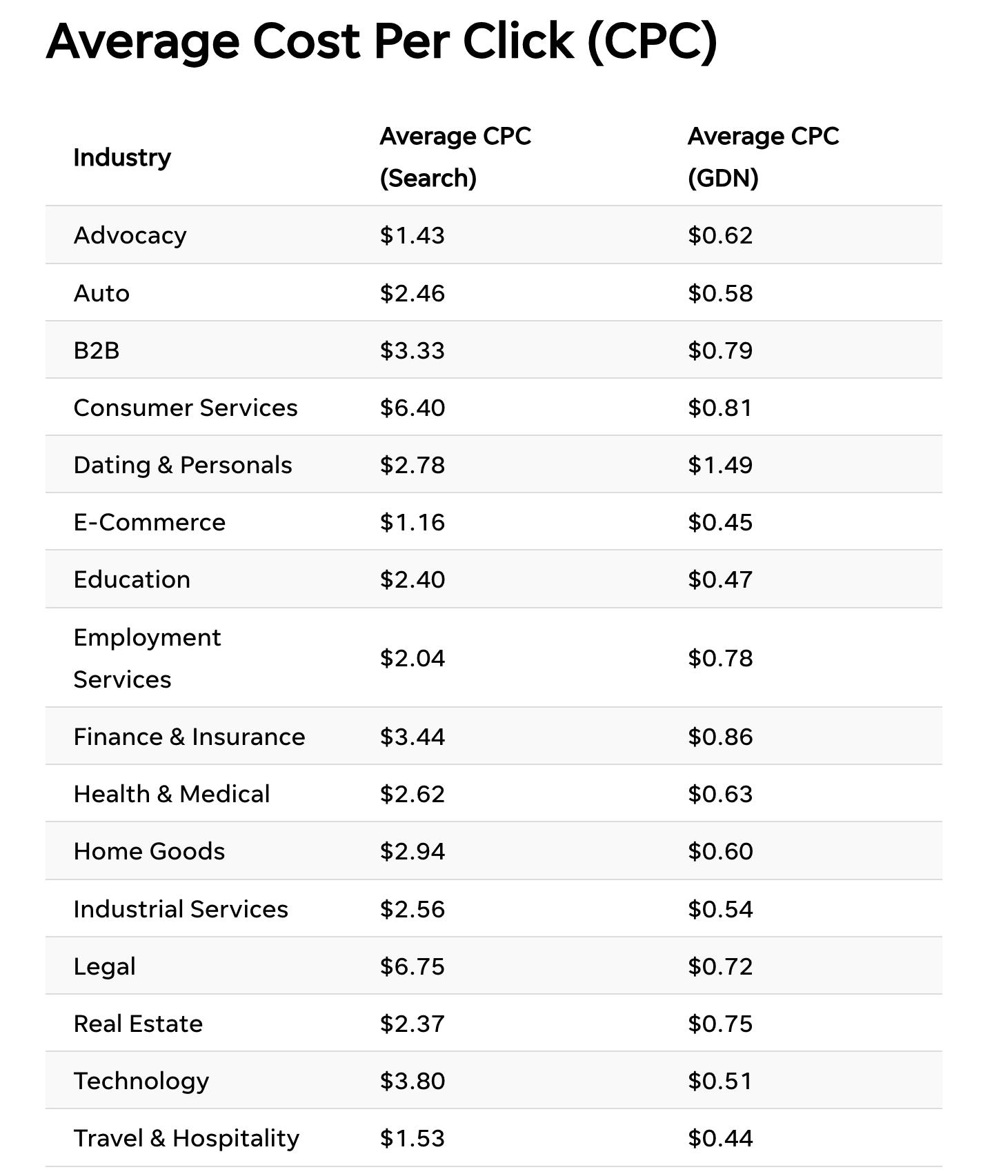 average cost per click