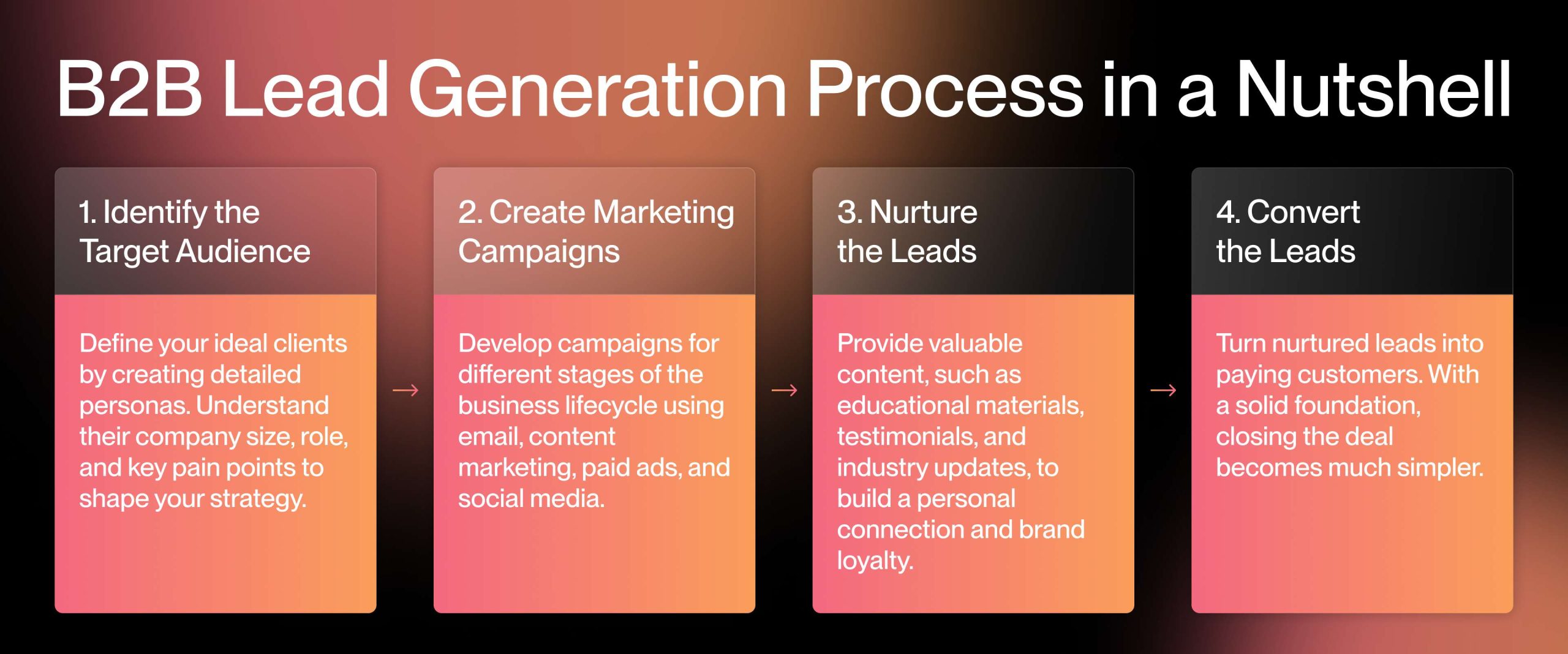 b2b lead generation process in a nutshell