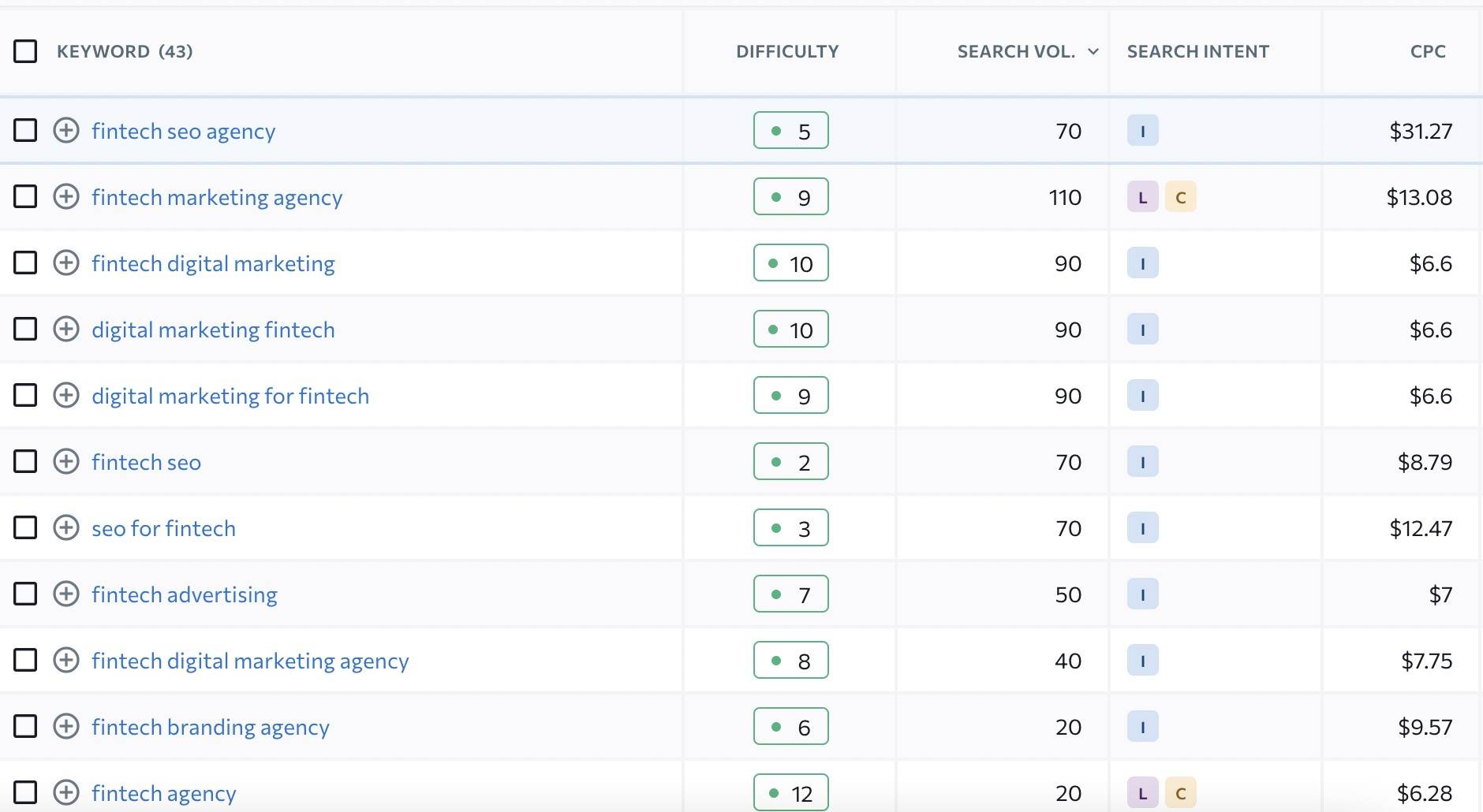 fintech SEO agency metrics