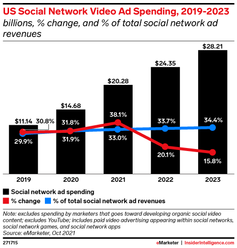 social video ad spending 2022